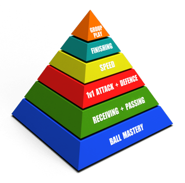 Play Pyramid Development Pyramid-of-Player-Development.png